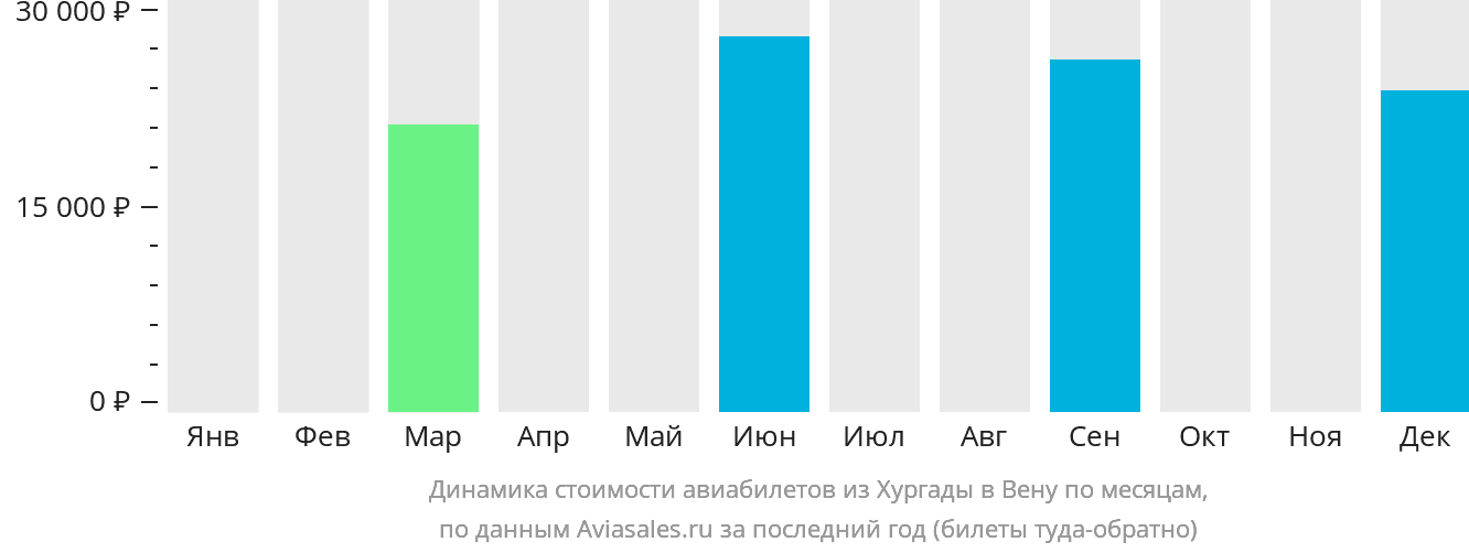 Динамика стоимости авиабилетов из Хургады в Вену по месяцам