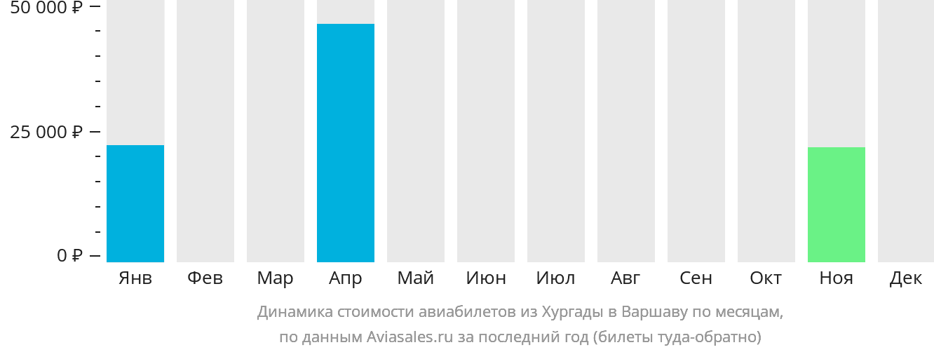 Динамика стоимости авиабилетов из Хургады в Варшаву по месяцам