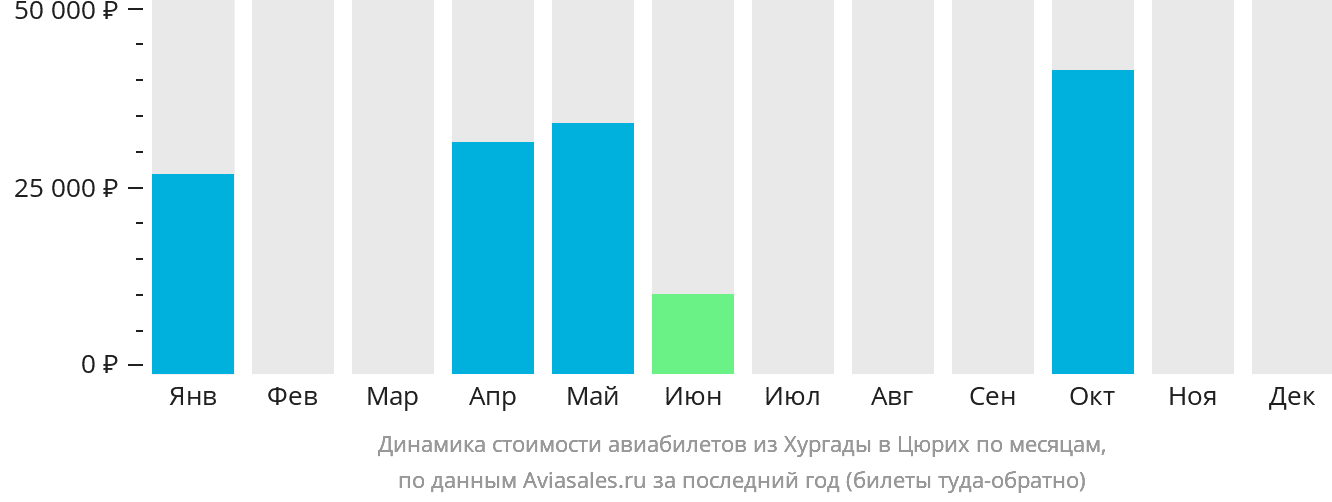 Динамика стоимости авиабилетов из Хургады в Цюрих по месяцам