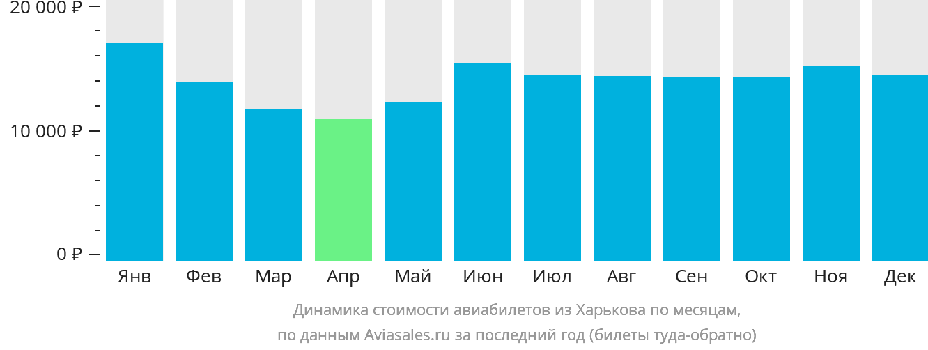 Динамика стоимости авиабилетов из Харькова по месяцам