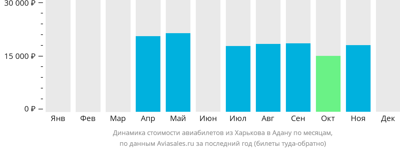 Динамика стоимости авиабилетов из Харькова в Адану по месяцам