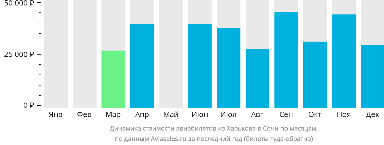Динамика стоимости авиабилетов из Харькова в Сочи по месяцам