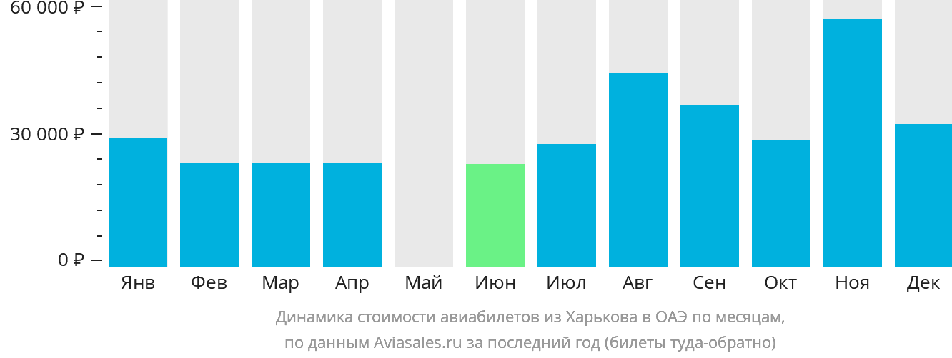Динамика стоимости авиабилетов из Харькова в ОАЭ по месяцам