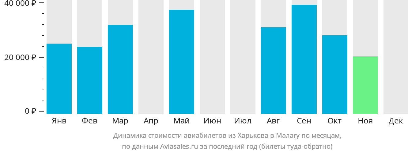 Динамика стоимости авиабилетов из Харькова в Малагу по месяцам