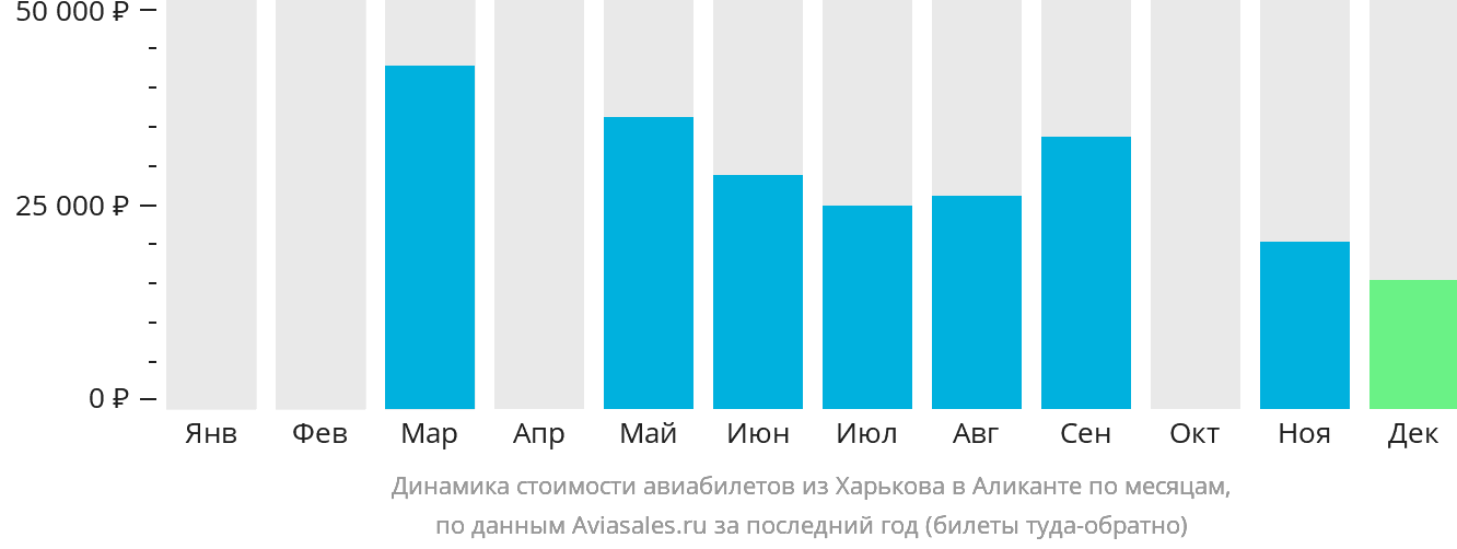 Динамика стоимости авиабилетов из Харькова в Аликанте по месяцам