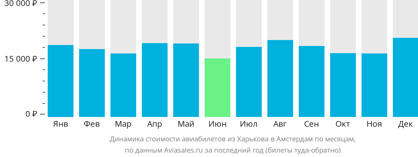 Динамика стоимости авиабилетов из Харькова в Амстердам по месяцам
