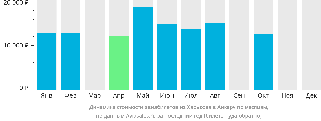 Динамика стоимости авиабилетов из Харькова в Анкару по месяцам