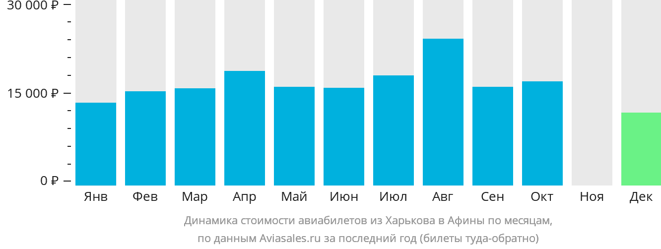 Динамика стоимости авиабилетов из Харькова в Афины по месяцам