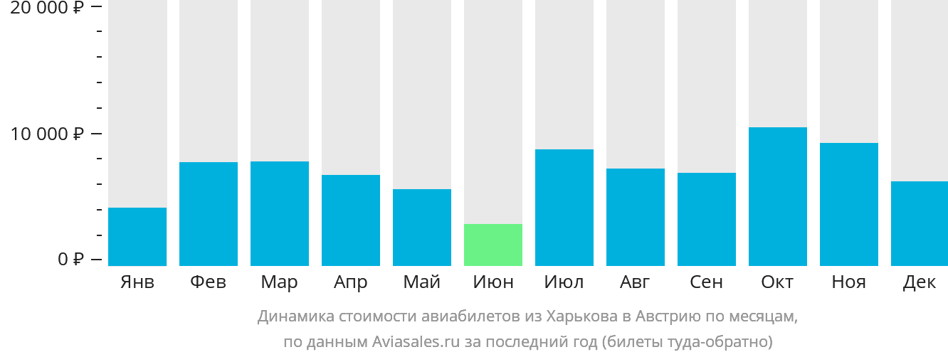 Динамика стоимости авиабилетов из Харькова в Австрию по месяцам