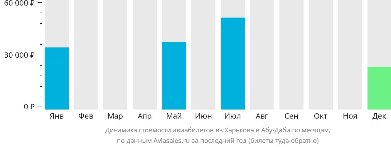 Динамика стоимости авиабилетов из Харькова в Абу-Даби по месяцам
