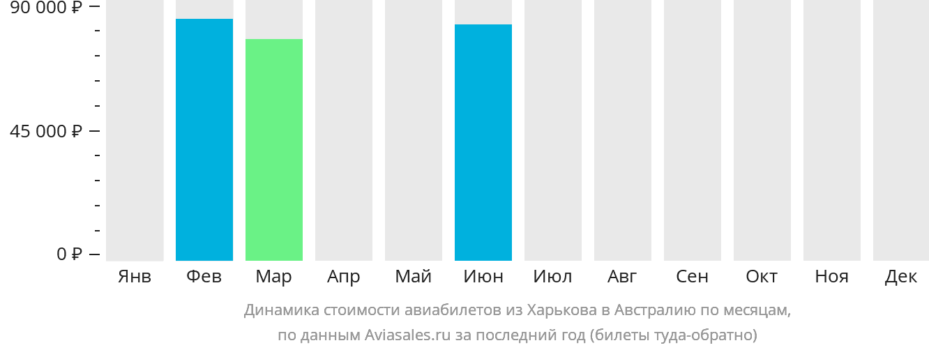 Динамика стоимости авиабилетов из Харькова в Австралию по месяцам