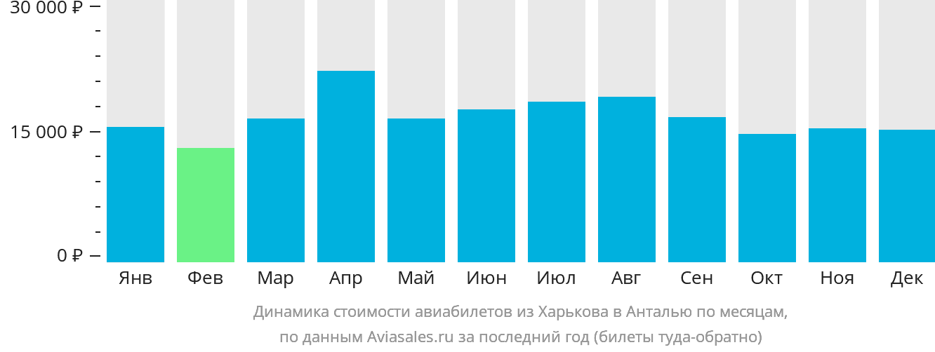 Динамика стоимости авиабилетов из Харькова в Анталью по месяцам