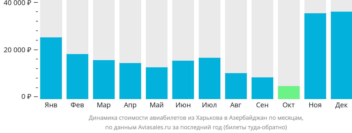 Динамика стоимости авиабилетов из Харькова в Азербайджан по месяцам