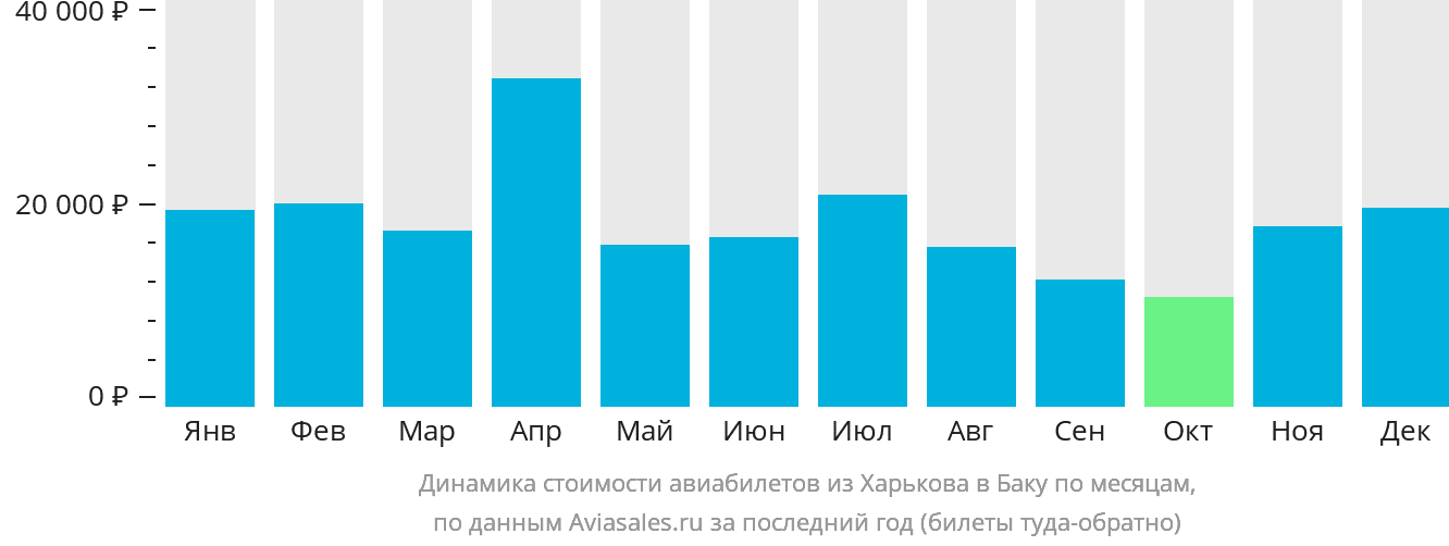 Динамика стоимости авиабилетов из Харькова в Баку по месяцам