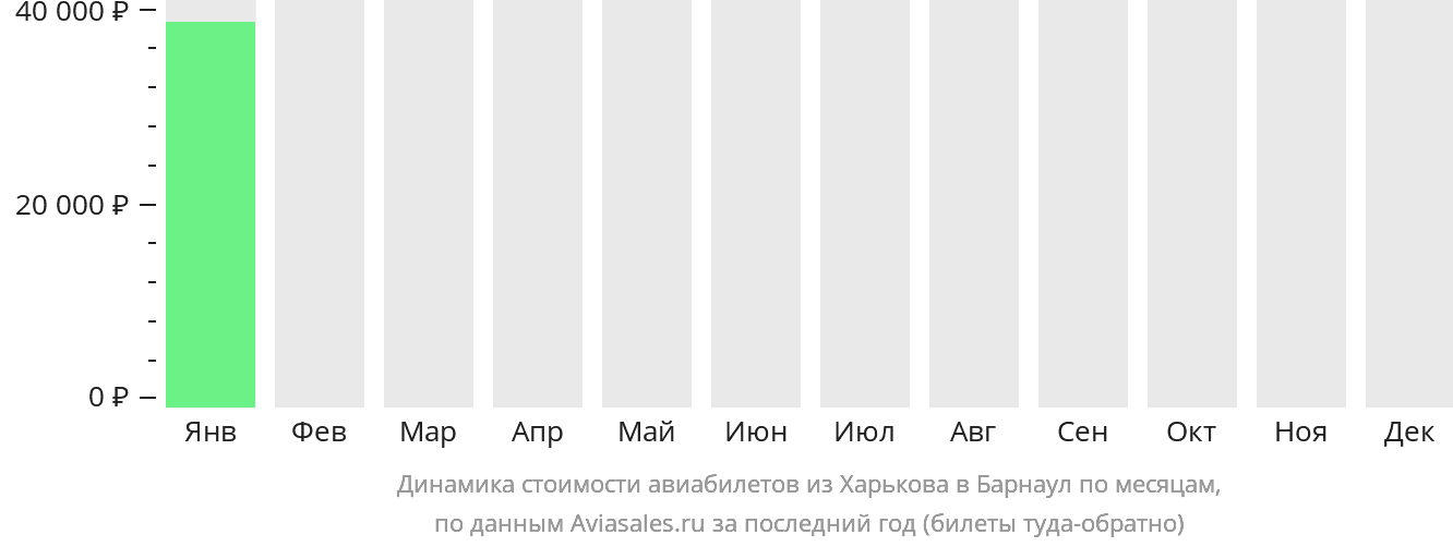 Динамика стоимости авиабилетов из Харькова в Барнаул по месяцам