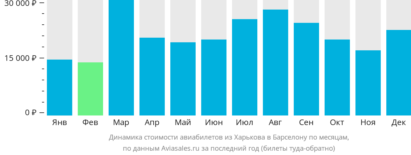 Динамика стоимости авиабилетов из Харькова в Барселону по месяцам