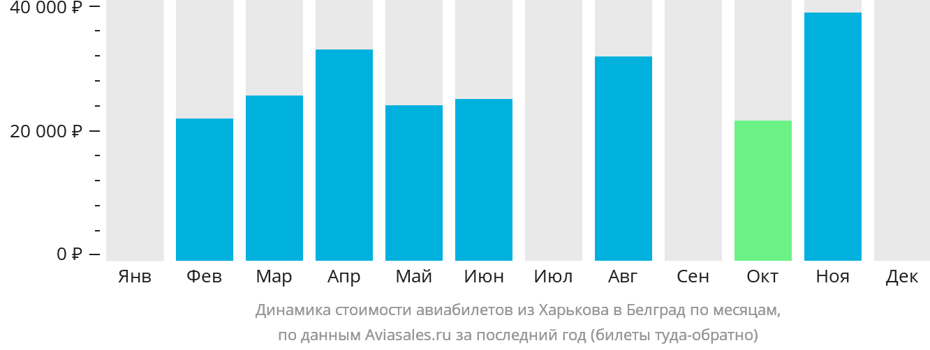Динамика стоимости авиабилетов из Харькова в Белград по месяцам