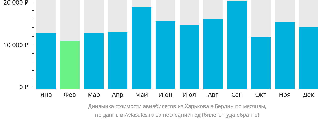 Динамика стоимости авиабилетов из Харькова в Берлин по месяцам