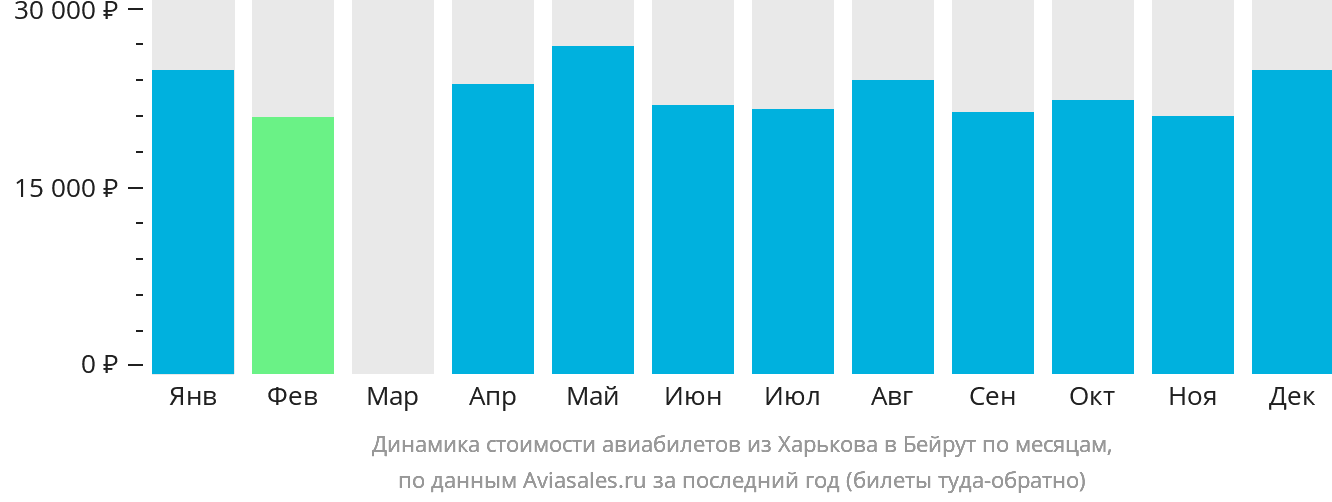 Динамика стоимости авиабилетов из Харькова в Бейрут по месяцам