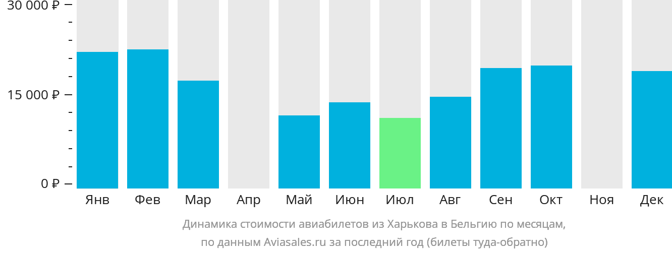 Динамика стоимости авиабилетов из Харькова в Бельгию по месяцам