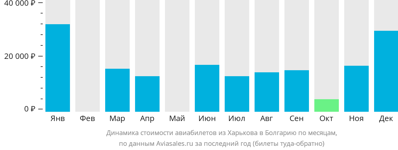 Динамика стоимости авиабилетов из Харькова в Болгарию по месяцам
