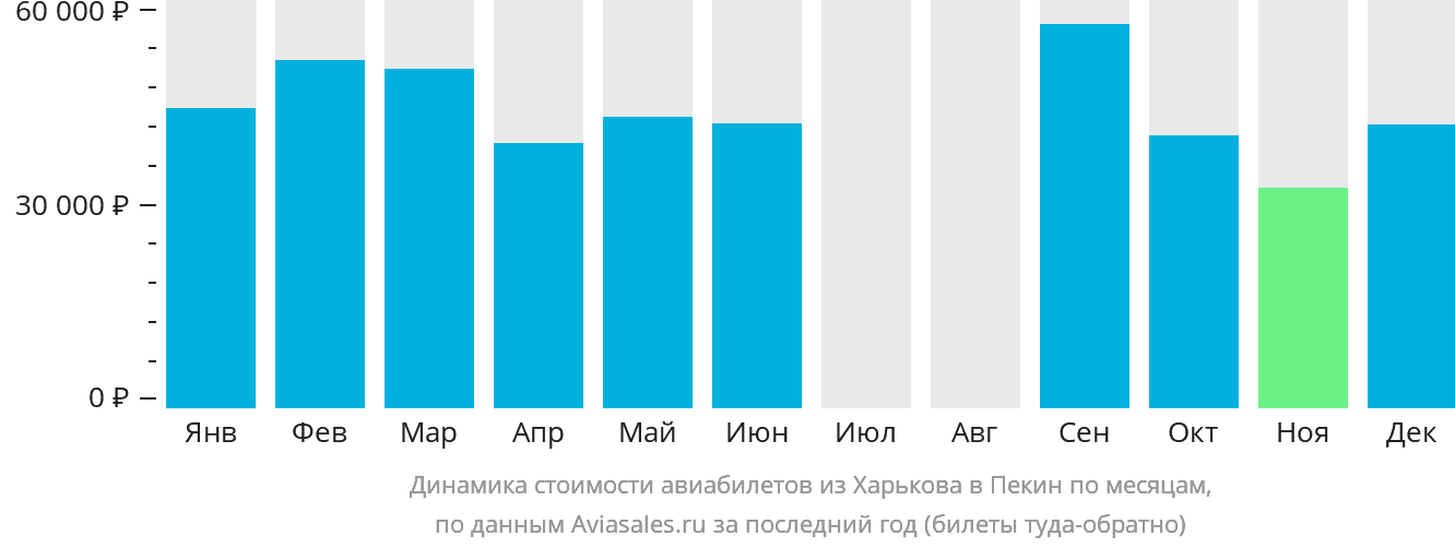 Динамика стоимости авиабилетов из Харькова в Пекин по месяцам
