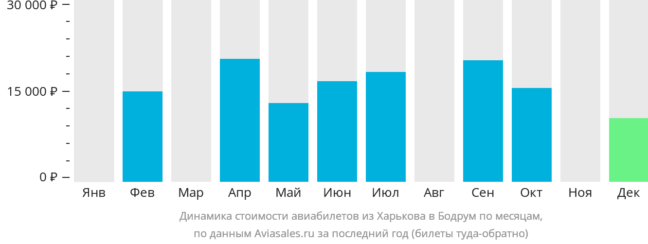 Динамика стоимости авиабилетов из Харькова в Бодрум по месяцам