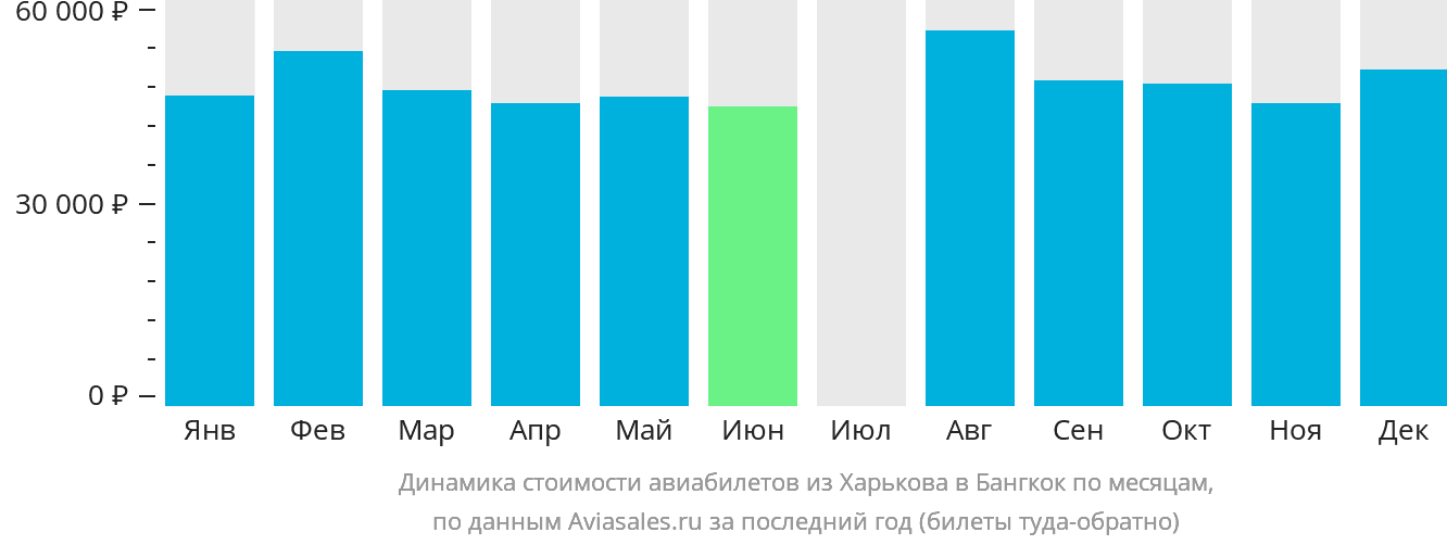 Динамика стоимости авиабилетов из Харькова в Бангкок по месяцам