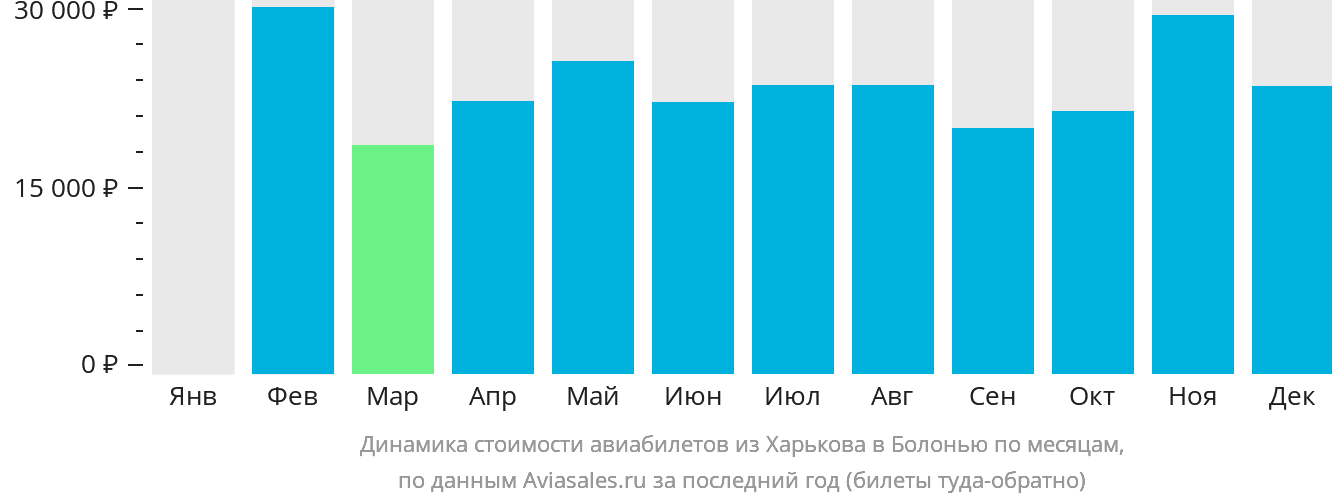 Динамика стоимости авиабилетов из Харькова в Болонью по месяцам