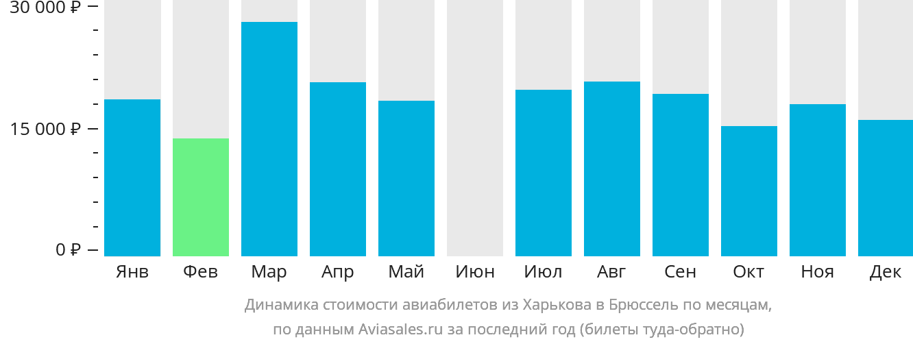 Динамика стоимости авиабилетов из Харькова в Брюссель по месяцам
