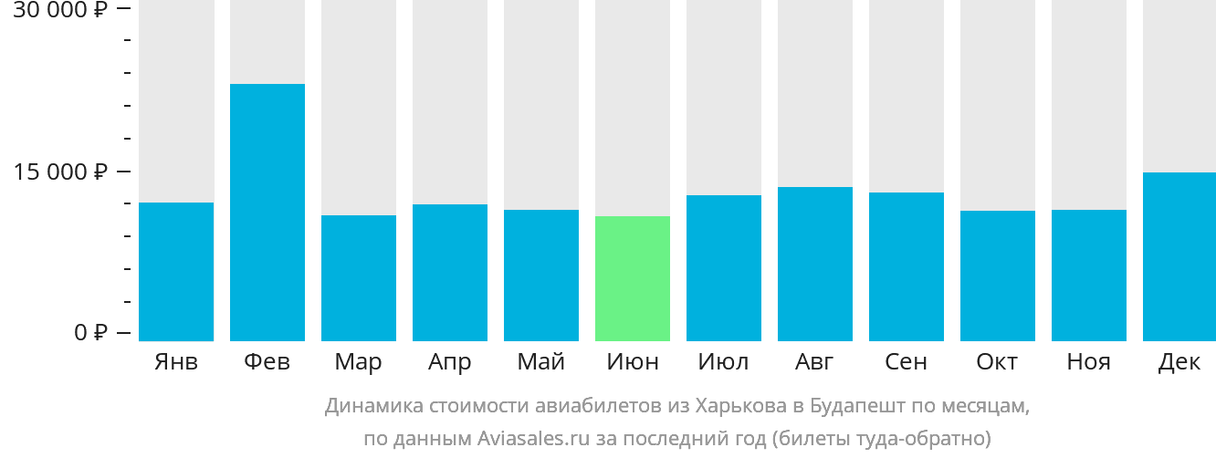 Динамика стоимости авиабилетов из Харькова в Будапешт по месяцам