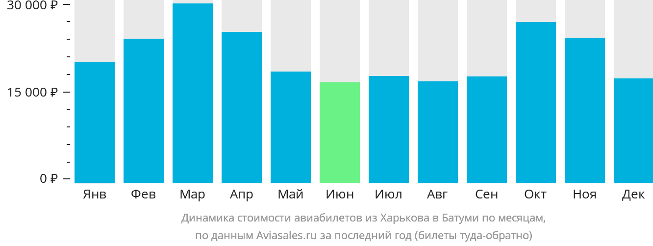 Динамика стоимости авиабилетов из Харькова в Батуми по месяцам