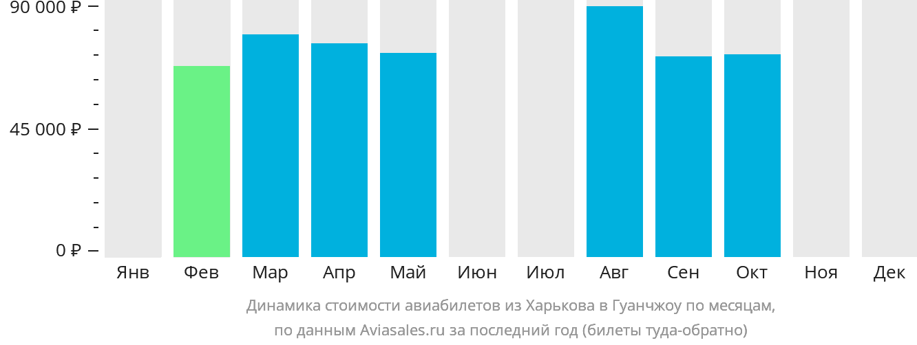 Динамика стоимости авиабилетов из Харькова в Гуанчжоу по месяцам