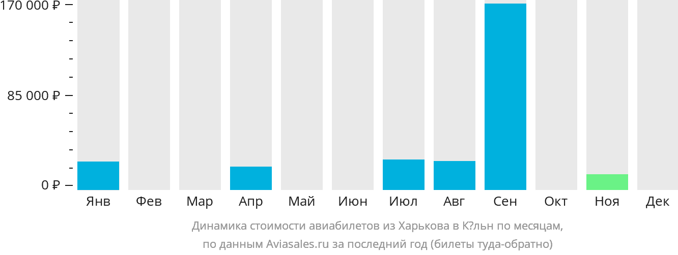 Динамика стоимости авиабилетов из Харькова в Кёльн по месяцам