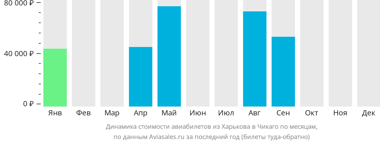 Динамика стоимости авиабилетов из Харькова в Чикаго по месяцам