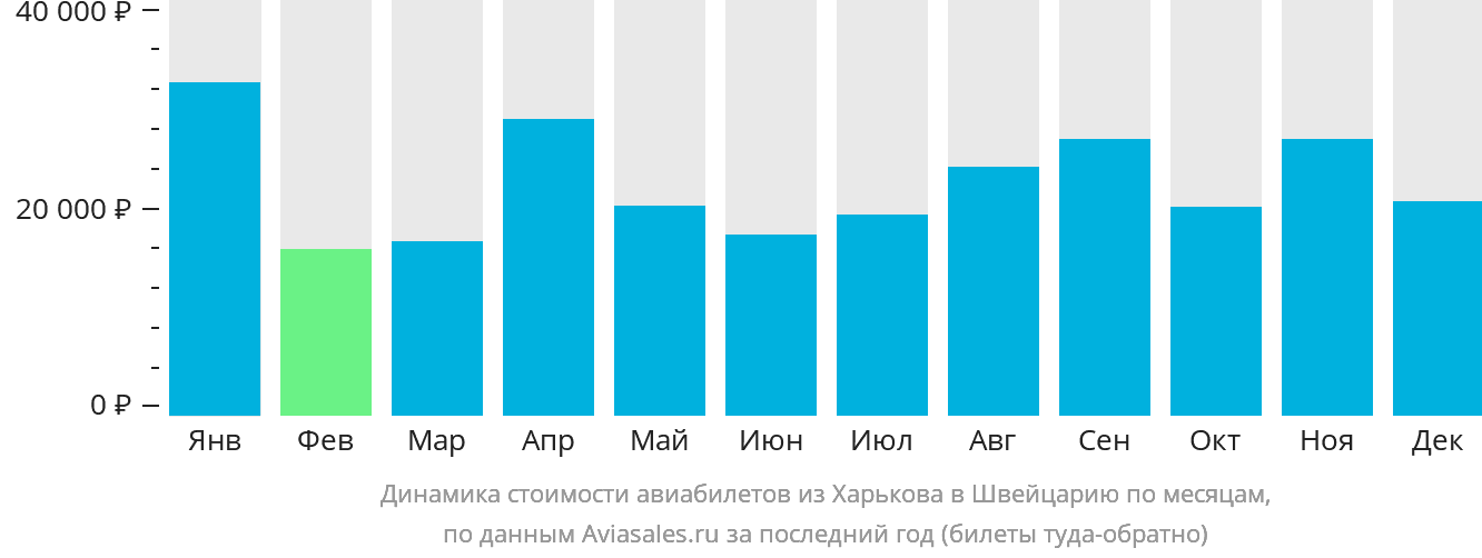 Динамика стоимости авиабилетов из Харькова в Швейцарию по месяцам