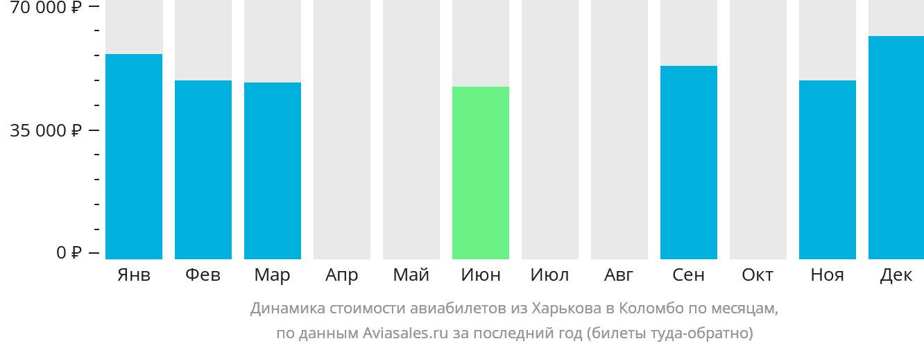 Динамика стоимости авиабилетов из Харькова в Коломбо по месяцам