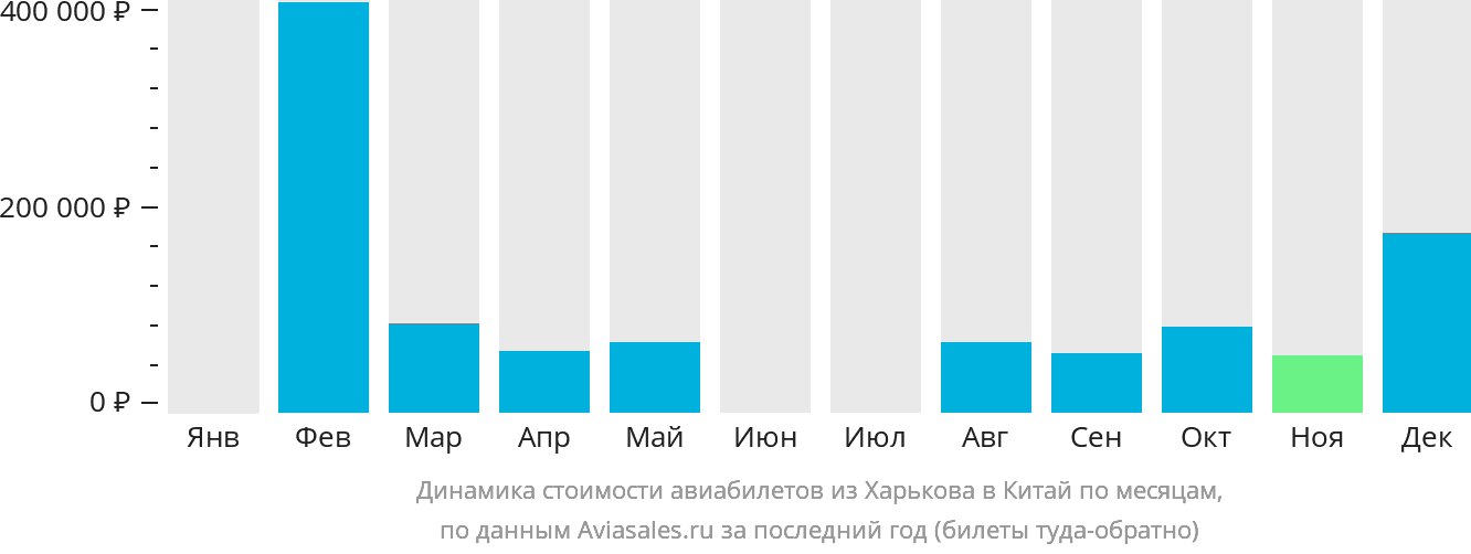 Динамика стоимости авиабилетов из Харькова в Китай по месяцам