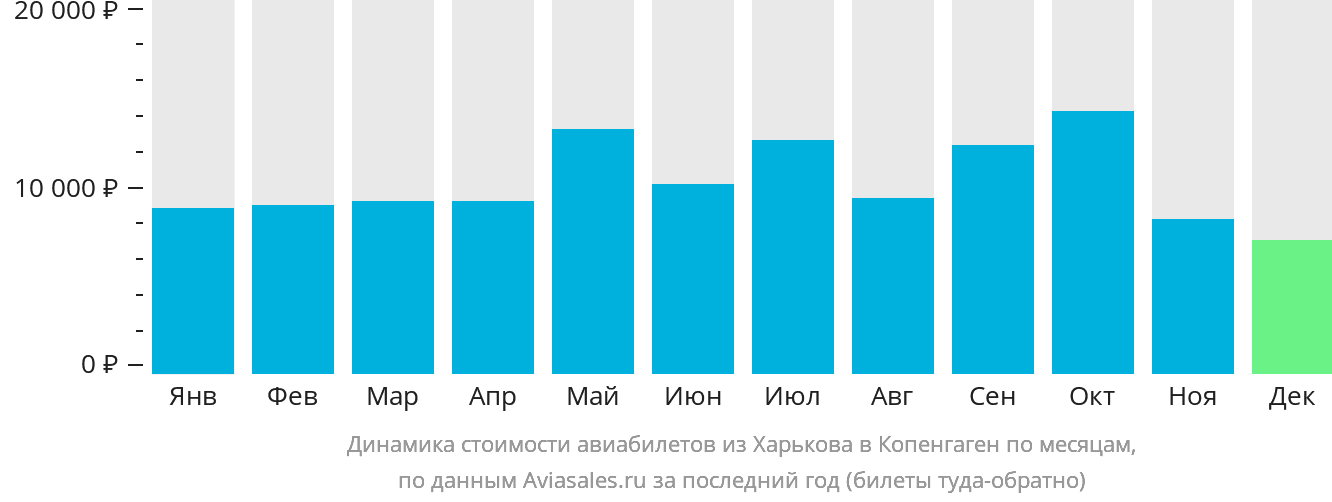 Динамика стоимости авиабилетов из Харькова в Копенгаген по месяцам