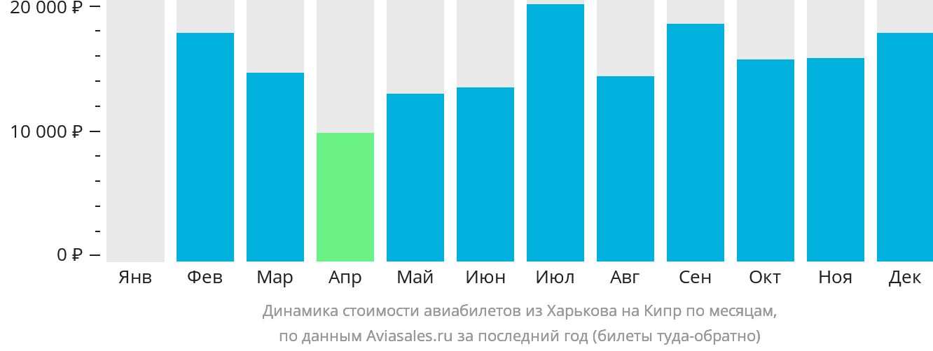 Динамика стоимости авиабилетов из Харькова на Кипр по месяцам