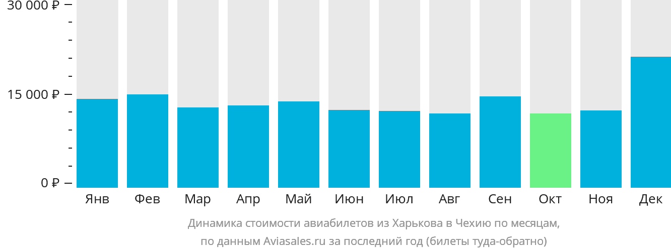 Динамика стоимости авиабилетов из Харькова в Чехию по месяцам