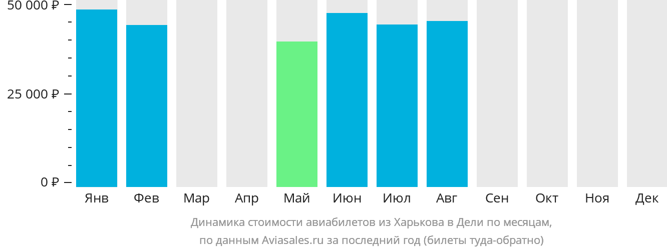 Динамика стоимости авиабилетов из Харькова в Дели по месяцам