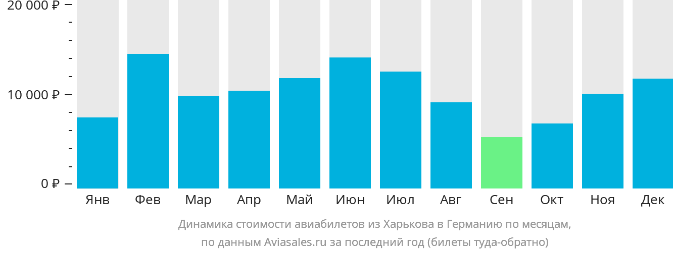 Динамика стоимости авиабилетов из Харькова в Германию по месяцам