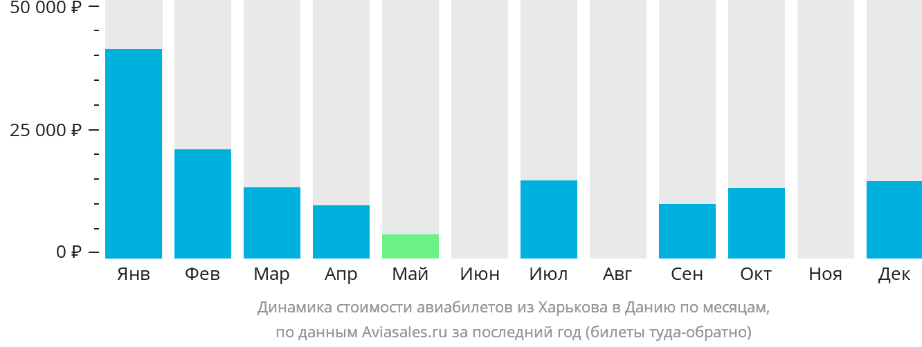 Динамика стоимости авиабилетов из Харькова в Данию по месяцам