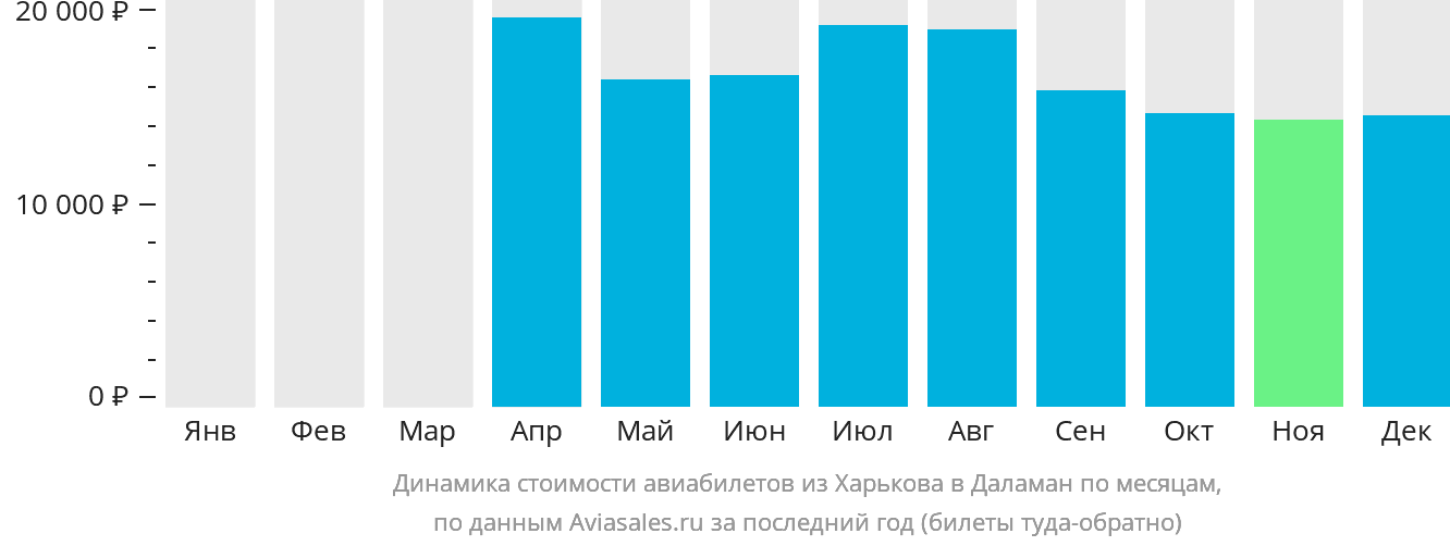 Динамика стоимости авиабилетов из Харькова в Даламан по месяцам