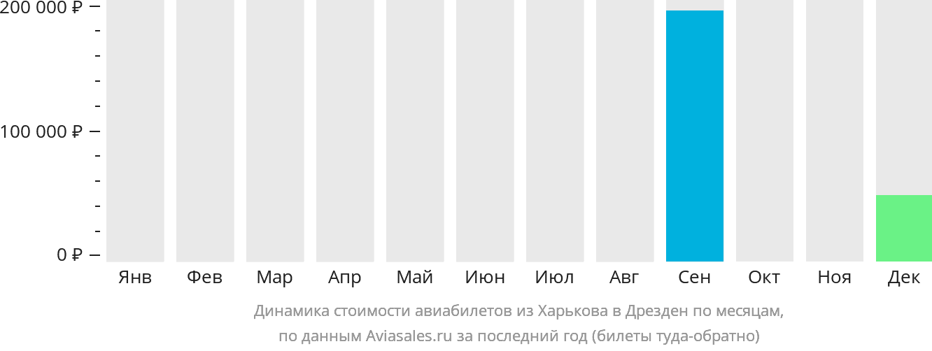Динамика стоимости авиабилетов из Харькова в Дрезден по месяцам