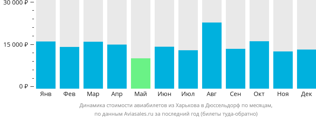 Динамика стоимости авиабилетов из Харькова в Дюссельдорф по месяцам