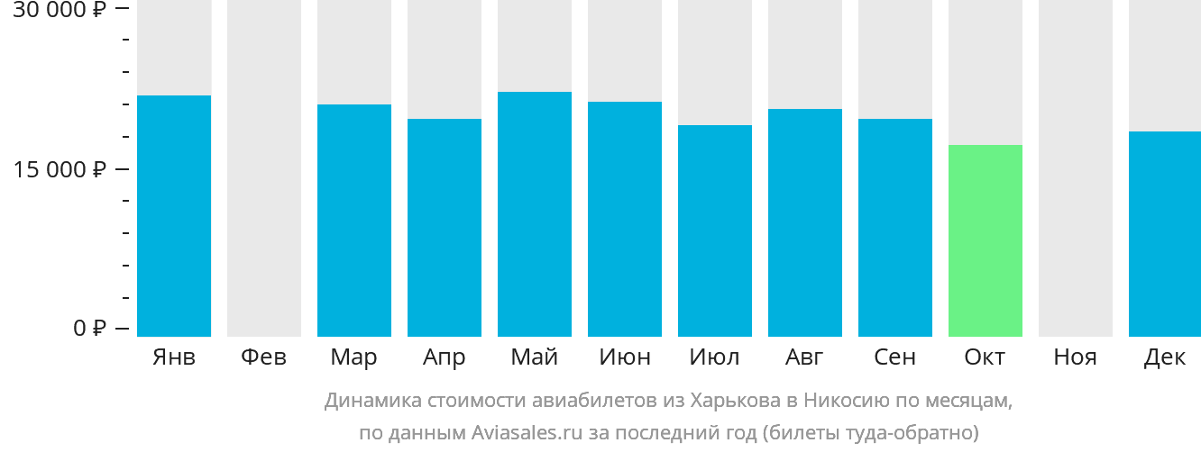 Динамика стоимости авиабилетов из Харькова в Эрджан по месяцам