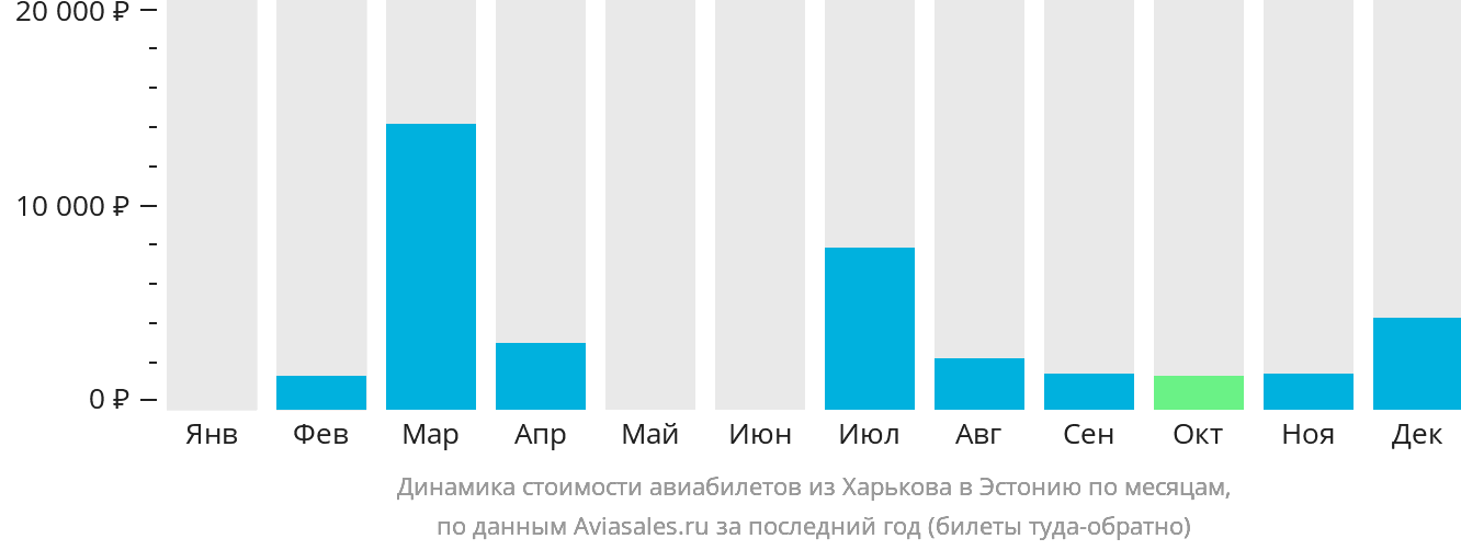 Динамика стоимости авиабилетов из Харькова в Эстонию по месяцам