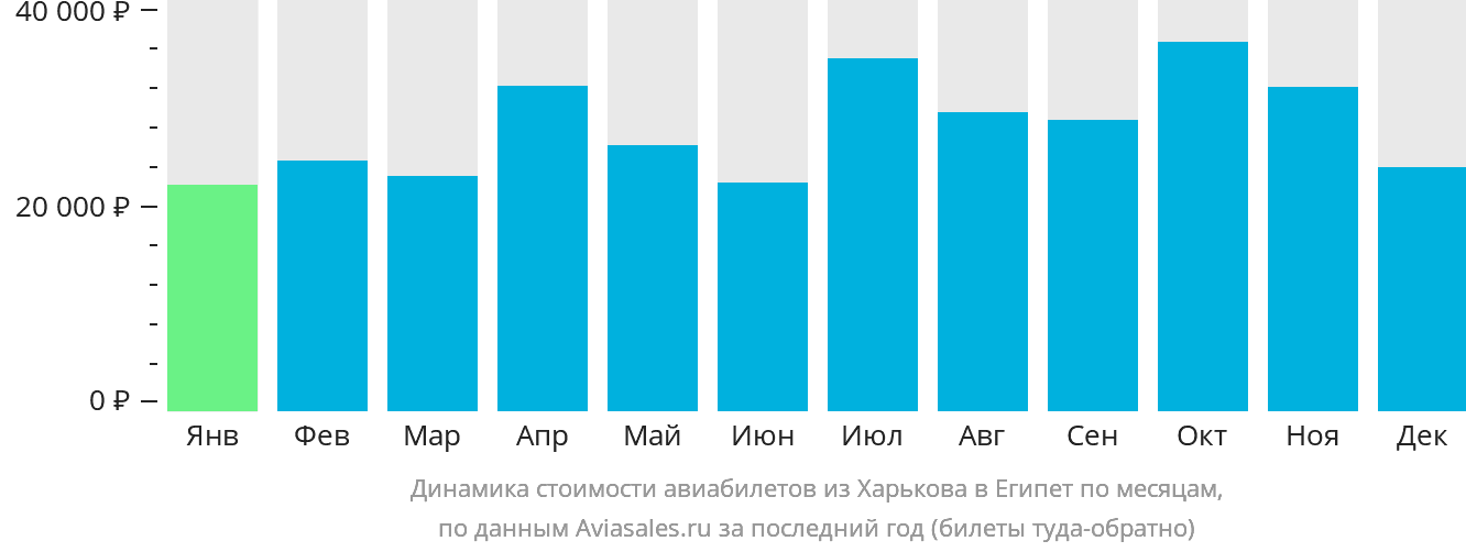 Динамика стоимости авиабилетов из Харькова в Египет по месяцам